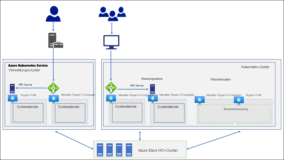 The diagram illustrates the high-level architecture of AKS on Azure Stack HCI, consisting of the management cluster and Kubernetes clusters.