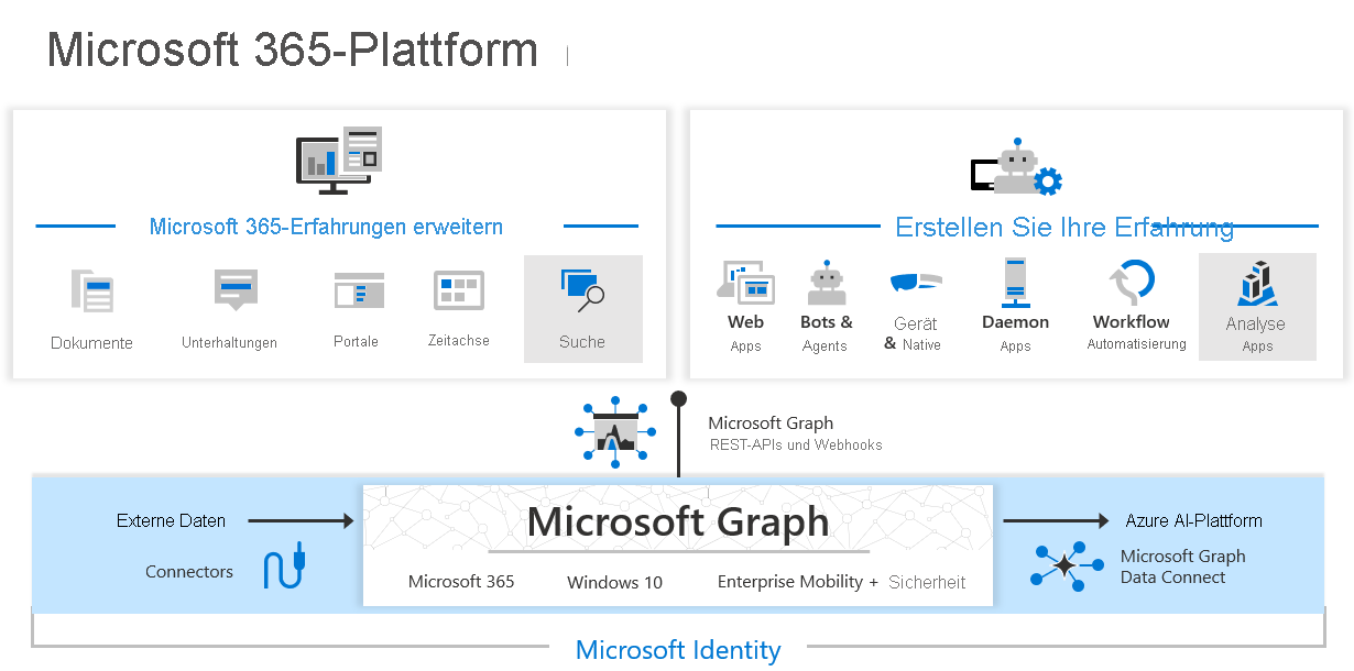 Microsoft Graph, Microsoft Graph Data Connect und Microsoft Graph Connectors ermöglichen die Erweiterung von Microsoft 365-Oberflächen und das Erstellen intelligenter Apps.
