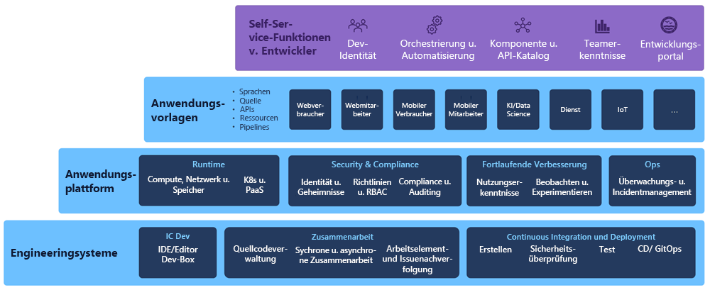 Diagramm mit plattformtechnischen Ebenen