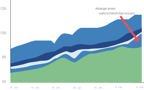 Diagramm mit einem Kanban-Beispiel für ein kumulatives Flussdiagramm und einem Hinweis auf ein mögliches Problem.