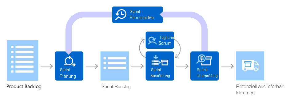 Diagramm, das agile Scrum-Lebenszyklus zeigt.