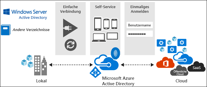 Diagram that shows the Microsoft Entra Connect Stack.