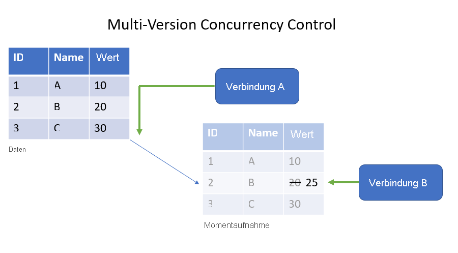 Diagramm zu Multi-Version Concurrency Control: Das Diagramm zeigt eine Leseabfrage, welche die ursprünglichen Daten liest, und eine Schreibabfrage, die eine Momentaufnahme aktualisiert.