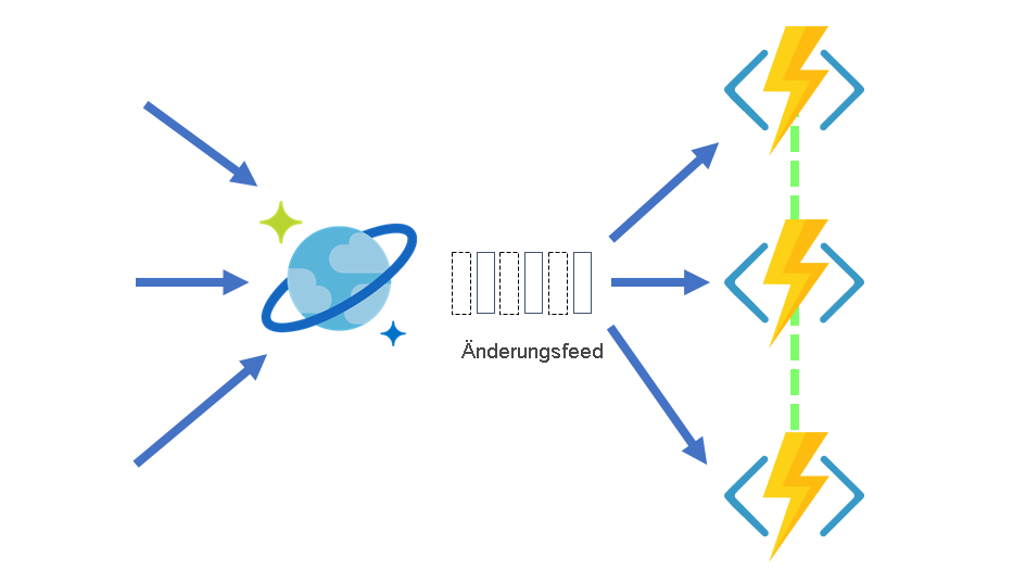 Diagram showing the change feed triggering Azure Functions for processing.