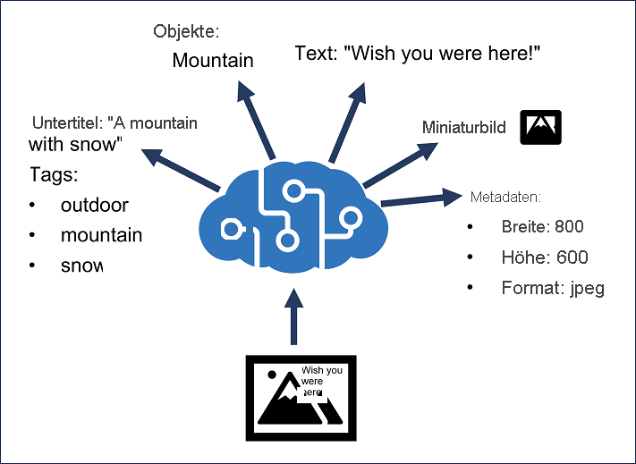 A conceptual image of the Azure AI Vision service