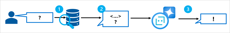 Diagramm des Retrieval Augmented Generation-Musters.