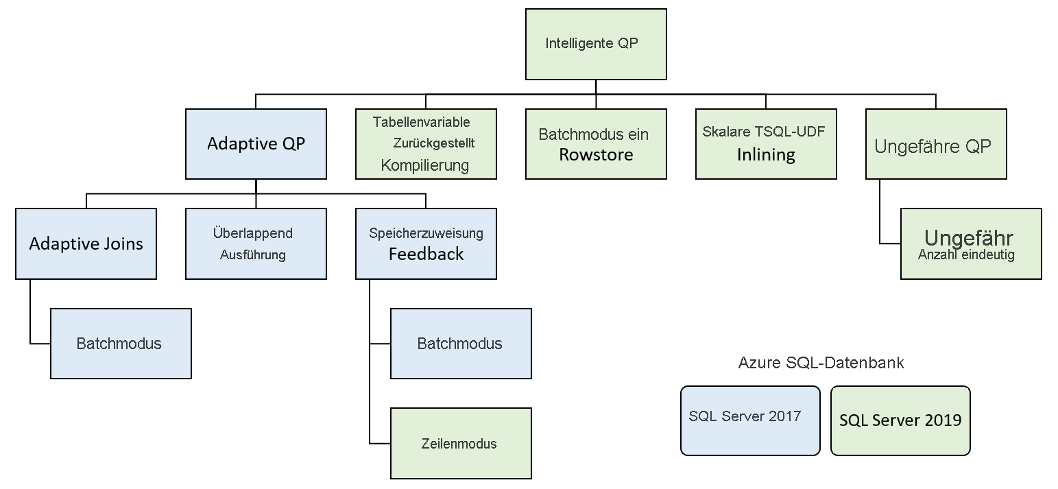 Screenshot der Architektur für die intelligente Abfrageverarbeitung.