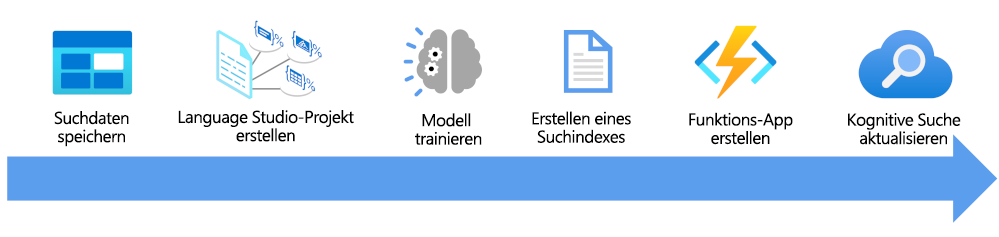 Abbildung der Schritte zum Anreichern eines Suchindex.