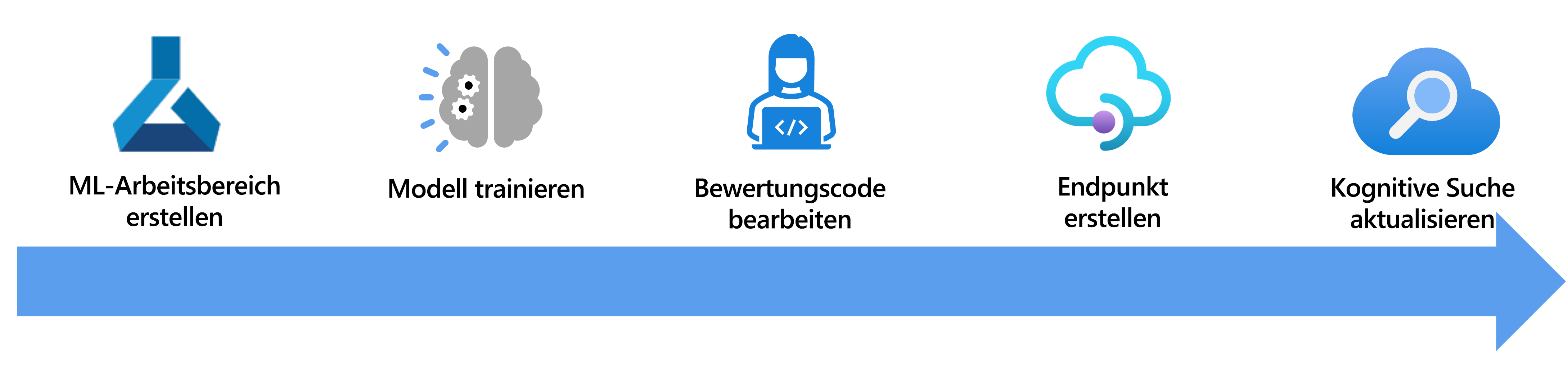 Diagramm mit den Schritten zum Anreichern eines Suchindexes mit einem Azure KI Machine Learning Studio-Modell.