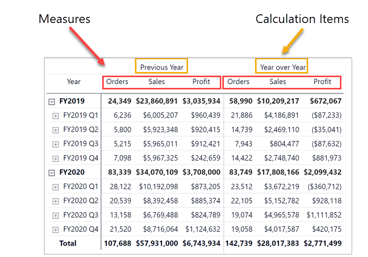 Matrix visual displaying data for orders, sales, and profit by fiscal year and quarter. Two calculation items have been created to display values for previous year and year over year for each measure.