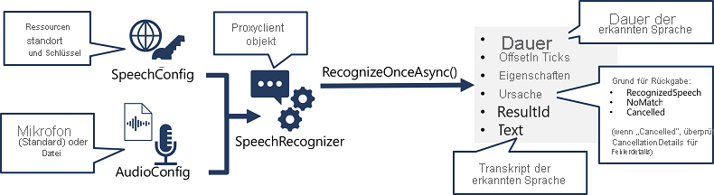 Ein Diagramm, das zeigt, wie ein SpeechRecognizer-Objekt aus einer SpeechConfig und AudioConfig erstellt wird, und seine RecognizeOnceAsync-Methode wird verwendet, um die Speech to Text-API aufzurufen.