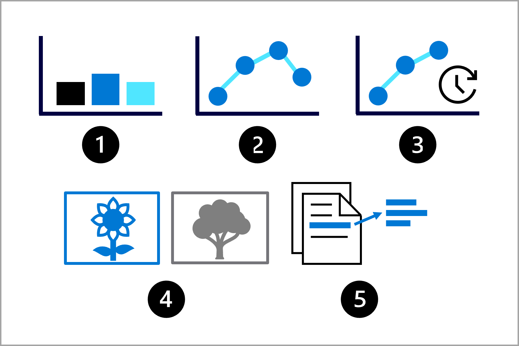Diagramm einer Übersicht über die fünf gängigen Maschinellen Lernaufgaben.