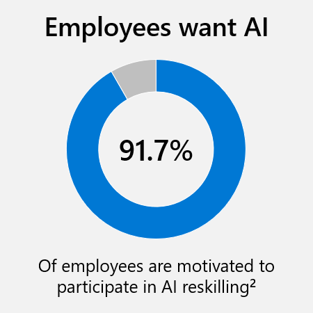Employees want AI statistic