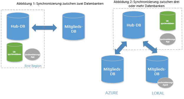 Diagramm, das die SQL-Datensynchronisierungsarchitektur zeigt.
