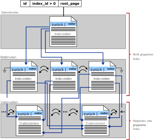 Die B-Strukturarchitektur eines Indexes in SQL Server und Azure SQL