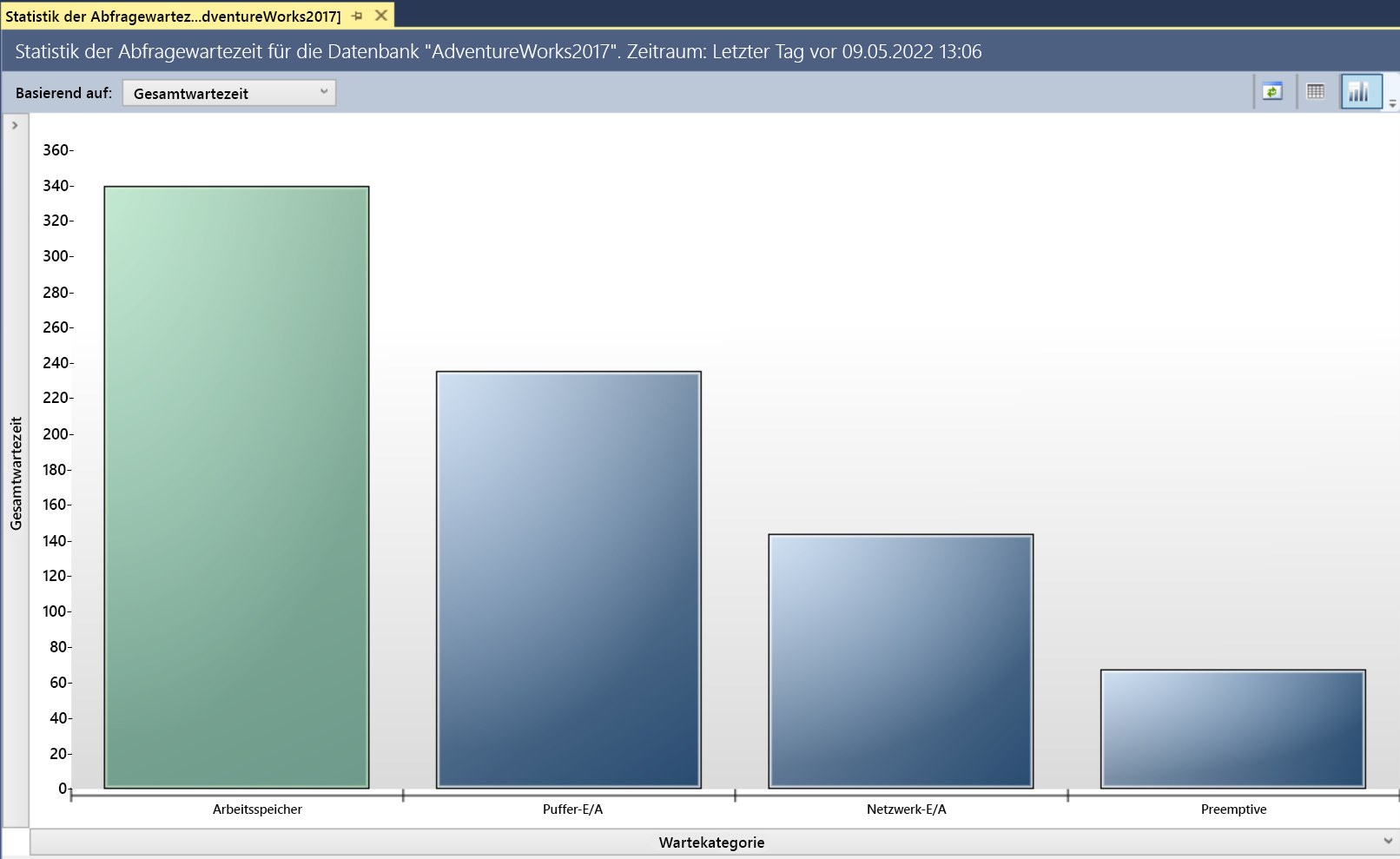 Screenshot der Abfragen mit einer Anzeige stark variierender Ansichten.