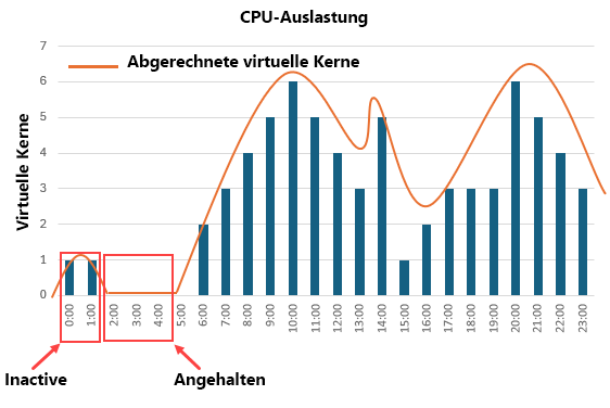 Screenshot, der zeigt, wie die Abrechnung funktioniert, wenn die Datenbank angehalten wird.