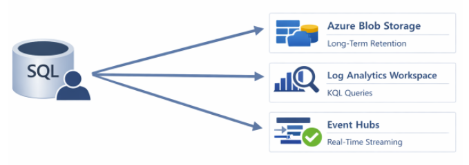 Diagramm, in dem Azure SQL-Datenbank Überwachungsprotokolle an drei Ziele gesendet werden: Azure Blob Storage für langfristige Aufbewahrung, Log Analytics-Arbeitsbereich für KQL-Abfragen und Event Hubs für Echtzeitstreaming.