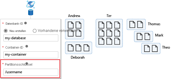 Diagram that shows an example where the partition key is username.