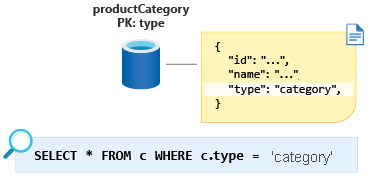 Abbildung mit der Produktkategorie, die mit dem Partitionsschlüssel als Typ und den Wert als Kategorie modelliert ist