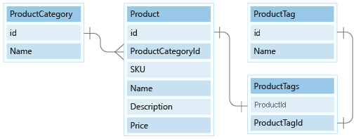 Abbildung mit der Beziehung zwischen den Tabellen ProductCategory, Product, ProductTags und ProductTag