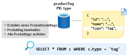Abbildung mit dem modellierten Produkttag-Container mit dem Partitionsschlüssel als Typ und dem Wert als Tag