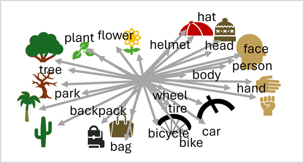 Diagramm eines mehr modalen Modells, das Sprach- und Vision-Einbettungen kombiniert.