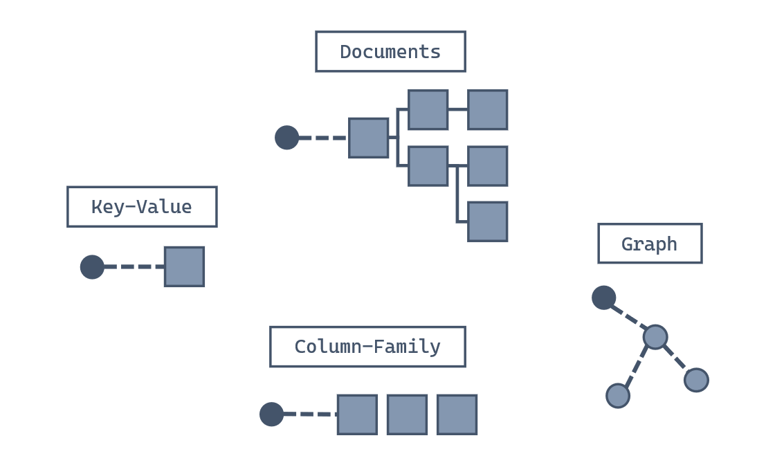 Abbildung verschiedener NoSQL-Modelle: Schlüssel-Wert-Speicher, Speicher für Dokumente, Speicher für Graphen, Speicher für Spaltenfamilien
