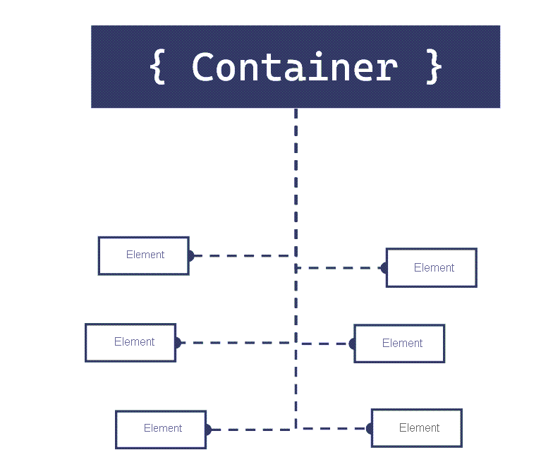 Abbildung verschiedener in einem Container gespeicherter Elemente