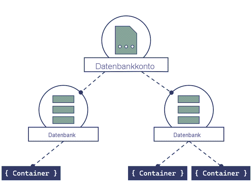 Abbildung eines Azure Cosmos DB for NoSQL-Kontos als übergeordnete Ressource für eine Datenbank, die selbst wiederum übergeordnete Ressource für einen Container ist.