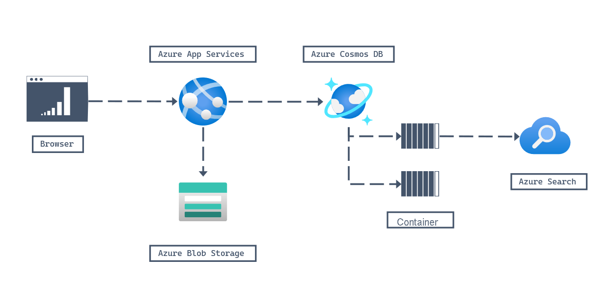 Architectural diagram for a retail workload showing a user browser connecting to the website on Azure App Service supported by an Azure Blob Storage account containing static site data. Behind the scenes, an Azure Cosmos DB for NoSQL account with a container for inventory data and a container for shopping cart data is used by the App Service Web App and an Azure Search instance that builds a searchable catalog by indexing the Azure Cosmos DB for NoSQL account with inventory data.