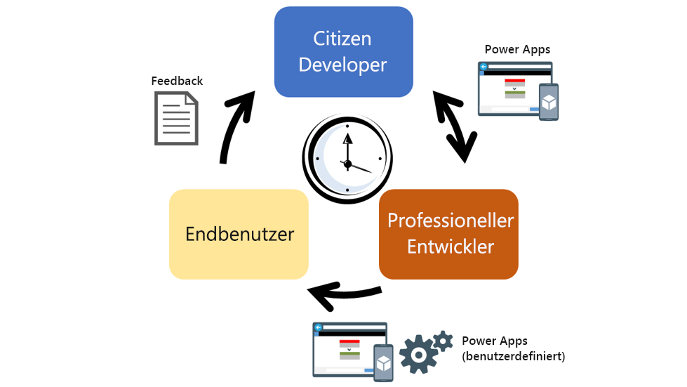 A screenshot of a graph showing the citizen developer creating apps, the professional developer adding custom functionality, and end users giving feedback.