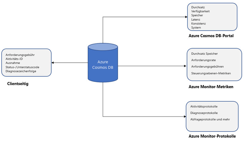 Diagram that shows the options available to monitor Azure Cosmos DB.