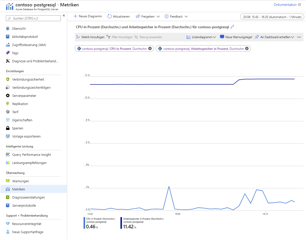 Abbildung des Azure Monitor mit Metriken für Azure Database for PostgreSQL