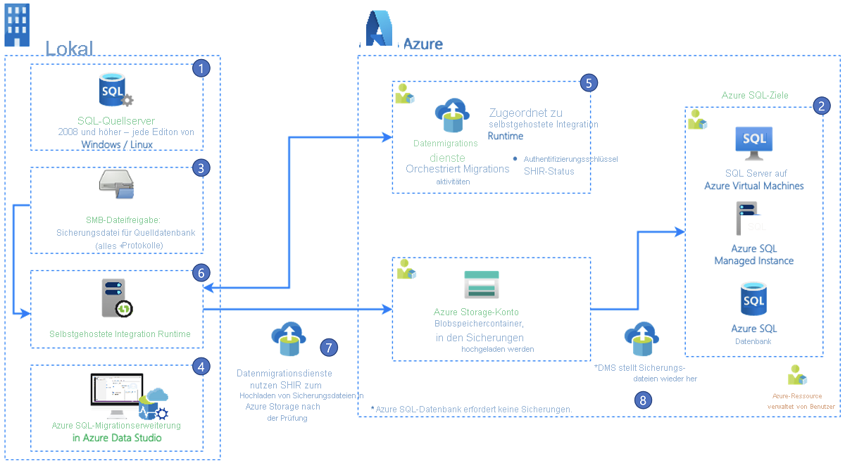 Screenshot: Architektur der Azure SQL-Migrationserweiterung für Azure Data Studio.