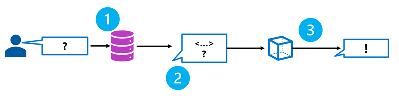 Diagramm mit dem dreistufigen RAG-Muster: Abrufen von Erdungsdaten, Erweitern der Eingabeaufforderung mit diesen Daten und Generieren einer geerdeten Antwort.