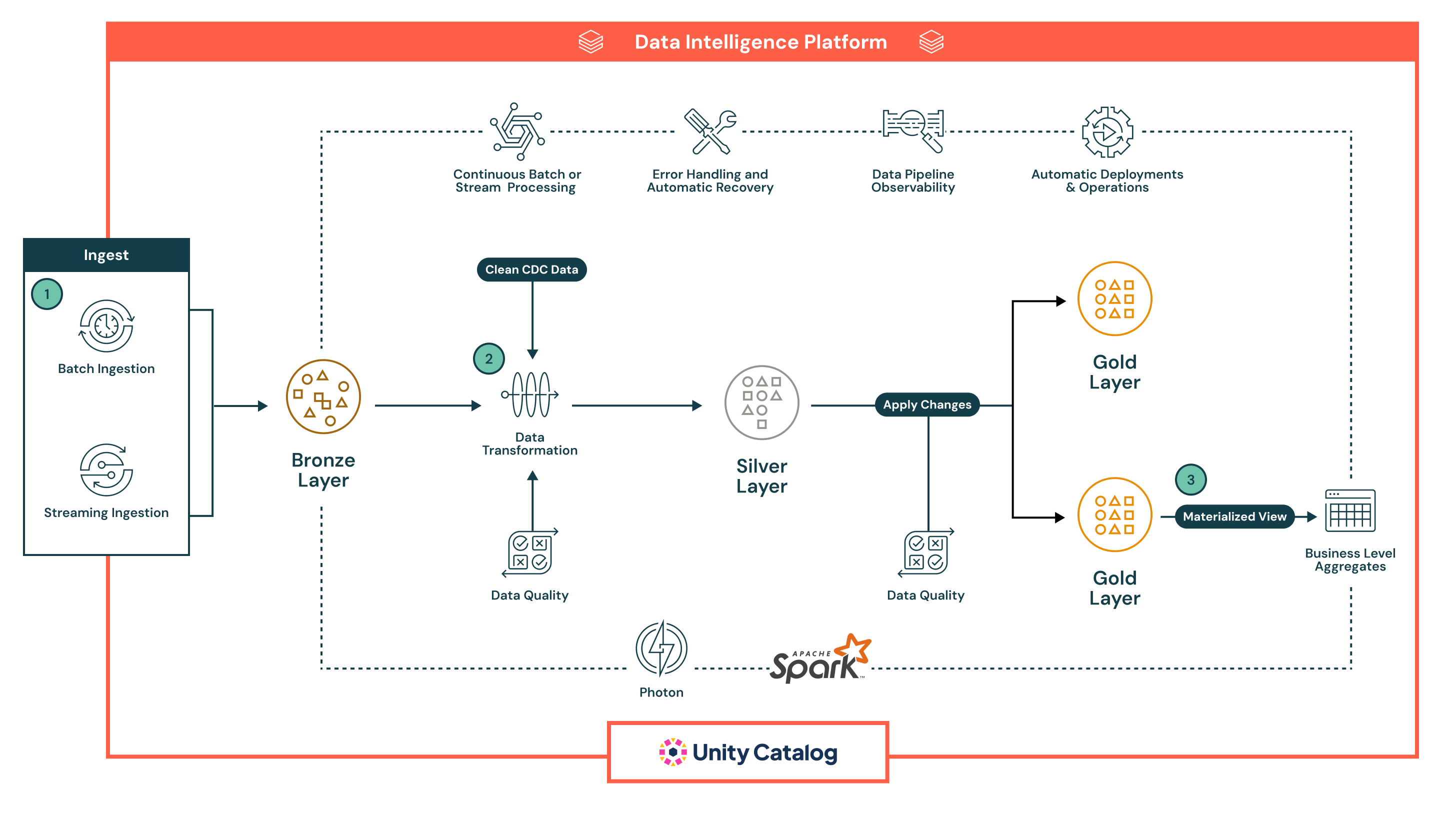 Architekturdiagramm, das Lakeflow Declarative Pipelines zeigt.