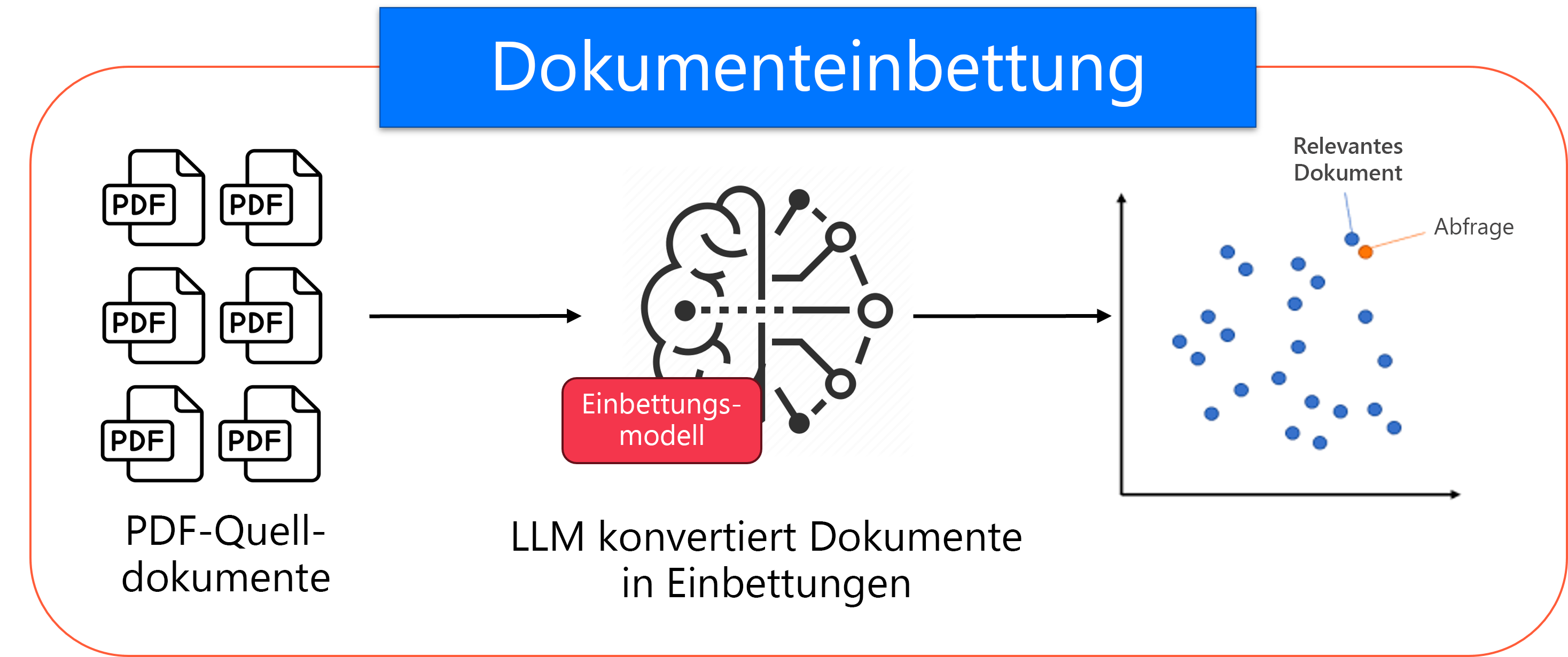Diagram of embeddings model converting documents to vectors.