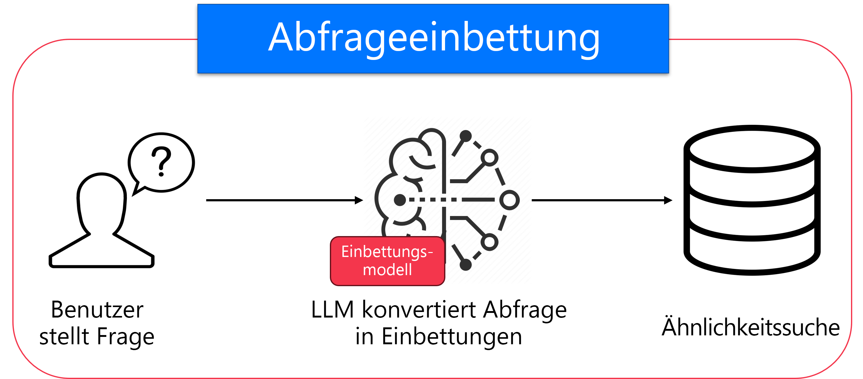 Diagram of embeddings model.