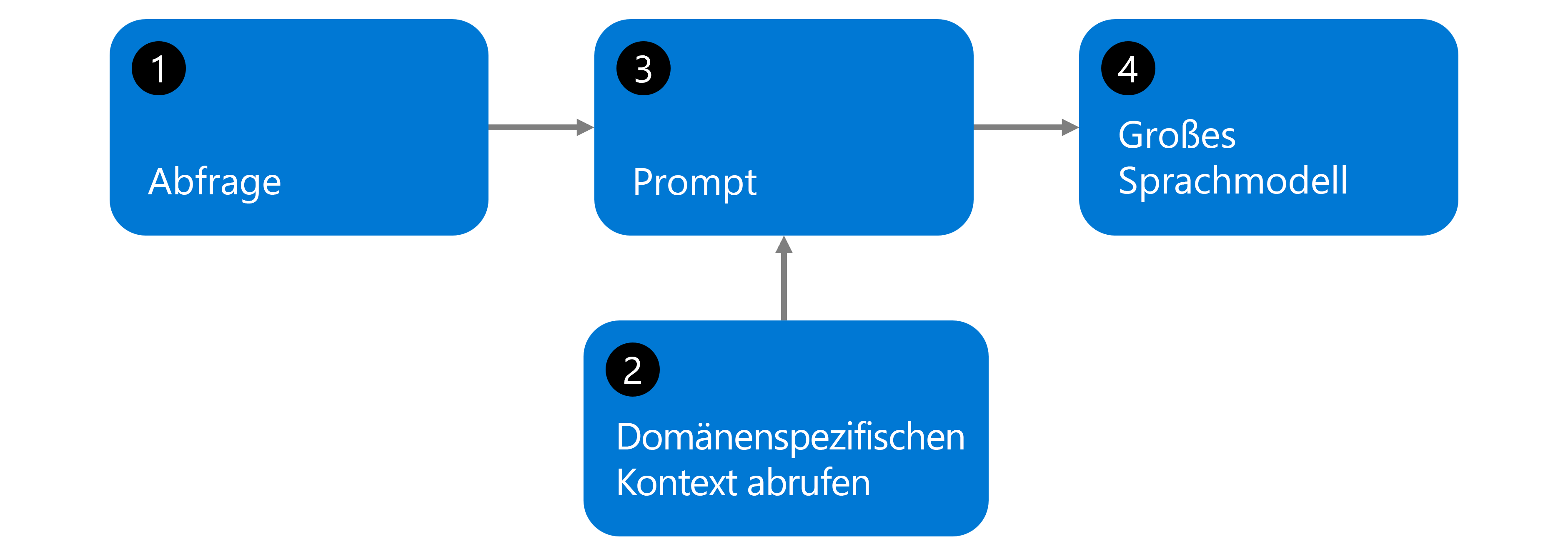 Diagram of retrieval augmented generation workflow.