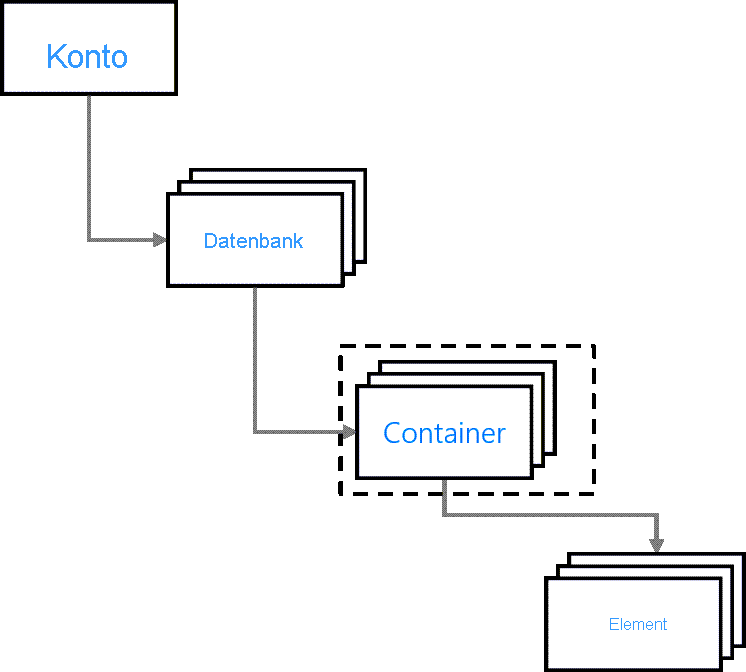 Abbildung zur Ressourcenhierarchie mit einer hervorgehobenen Gruppe von Containern