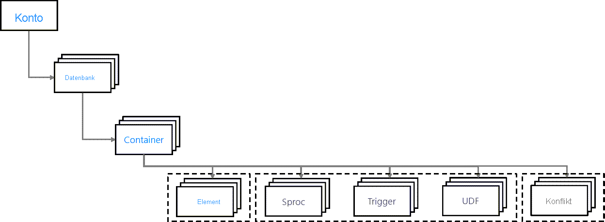 Abbildung zur Ressourcenhierarchie mit hervorgehobenen Elementen und anderen untergeordneten Beispielressourcen für Container.