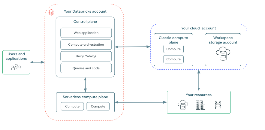 Diagramm der Azure Databricks-Architektur.