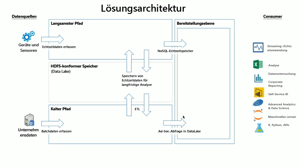 Lambda solution architecture