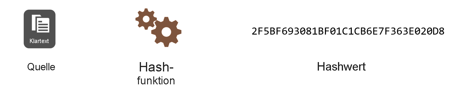 Diagram showing an example of a hashing function accepting a plaintext message and generating a hash value.