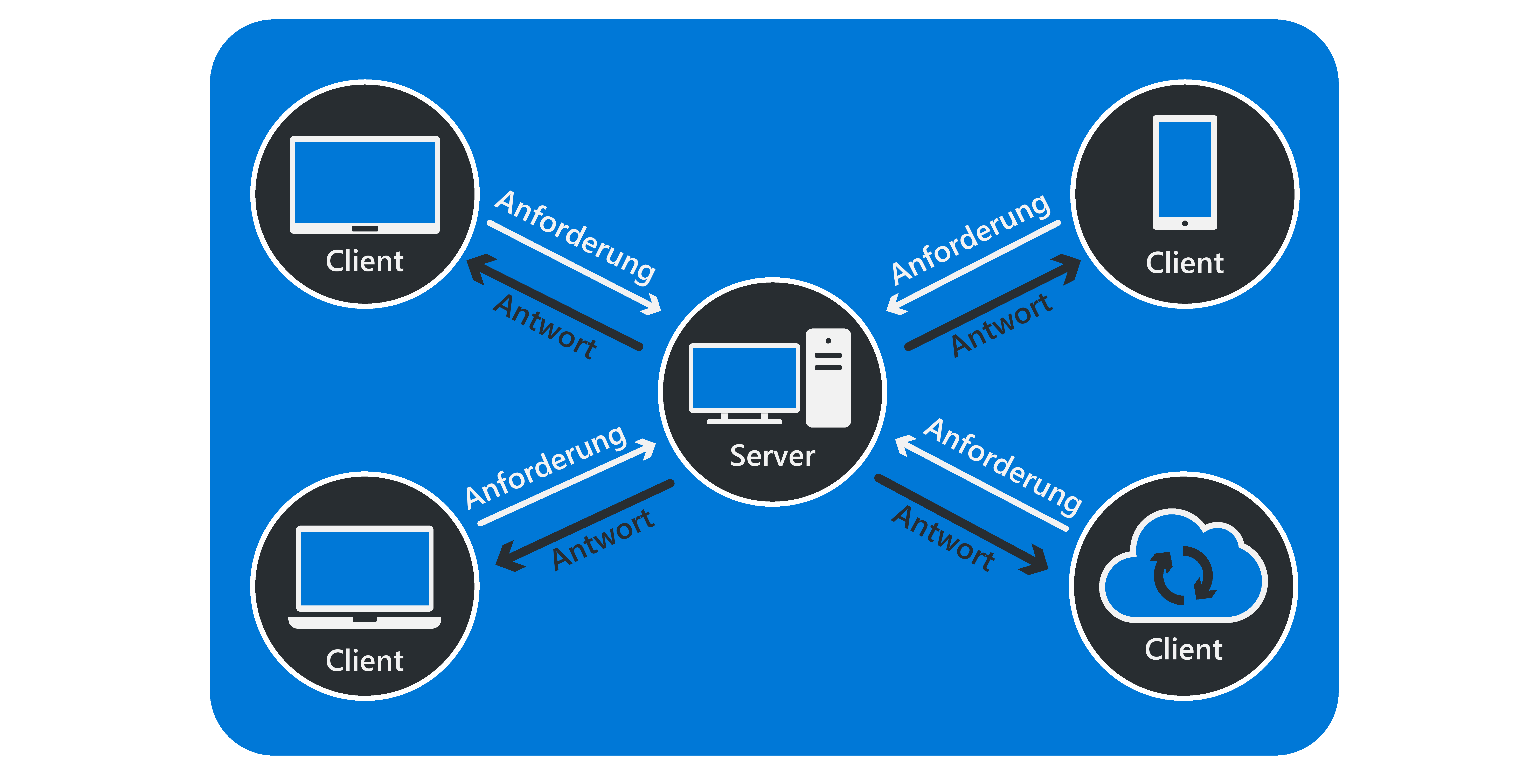 A diagram that shows a simple rendering of the client server with different client devices connecting a central server.