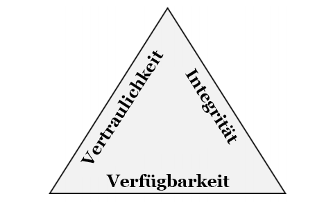 Diagram showing the Confidentiality, Integrity, Availability (CIA) triangle.