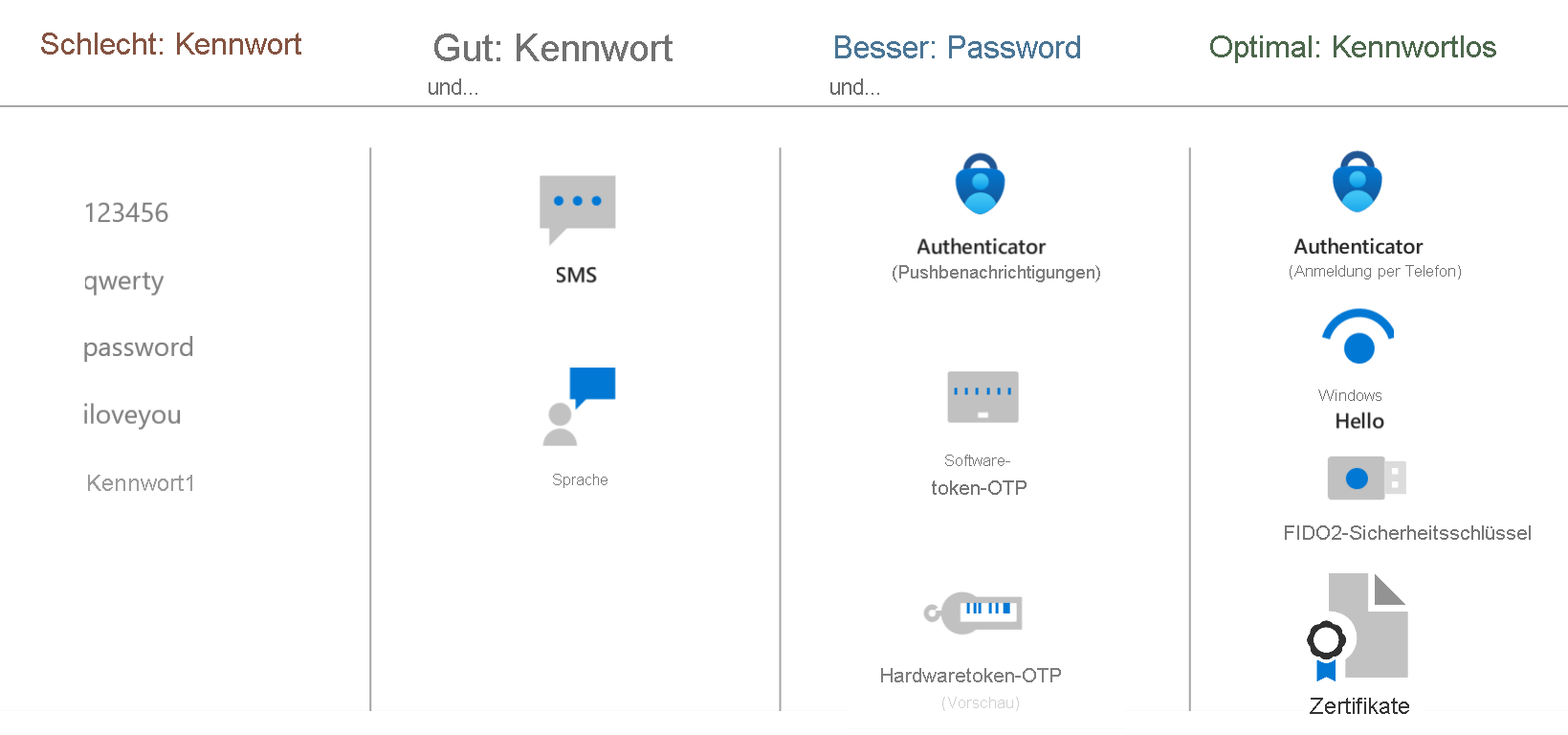 Diagram showing how passwords should be supplemented or replaced. The best approach is Passwordless.