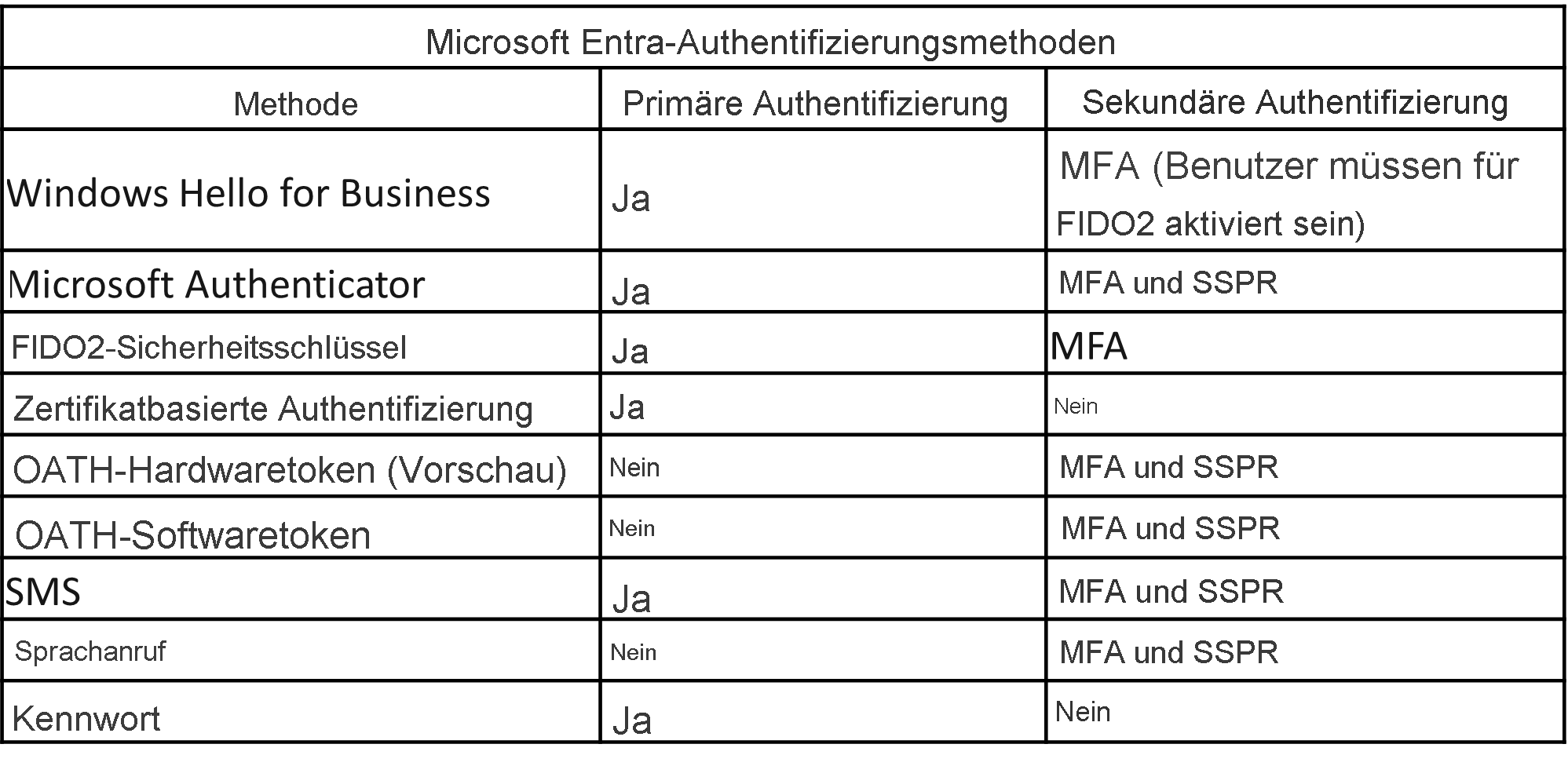 Screen capture of a table that summarizes if authentication method is used for primary and/or secondary authentications.