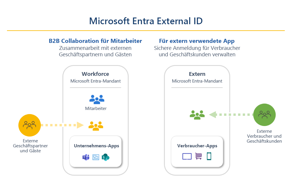 Diagramm mit einer Darstellung der beiden externen ID-Szenarien und des entsprechenden Mandantentyps. Die Zusammenarbeit mit Geschäftsgästen verwendet eine Mandantenkonfiguration für Mitarbeitende. Externe Apps verwenden eine konfiguration für externe Mandanten.